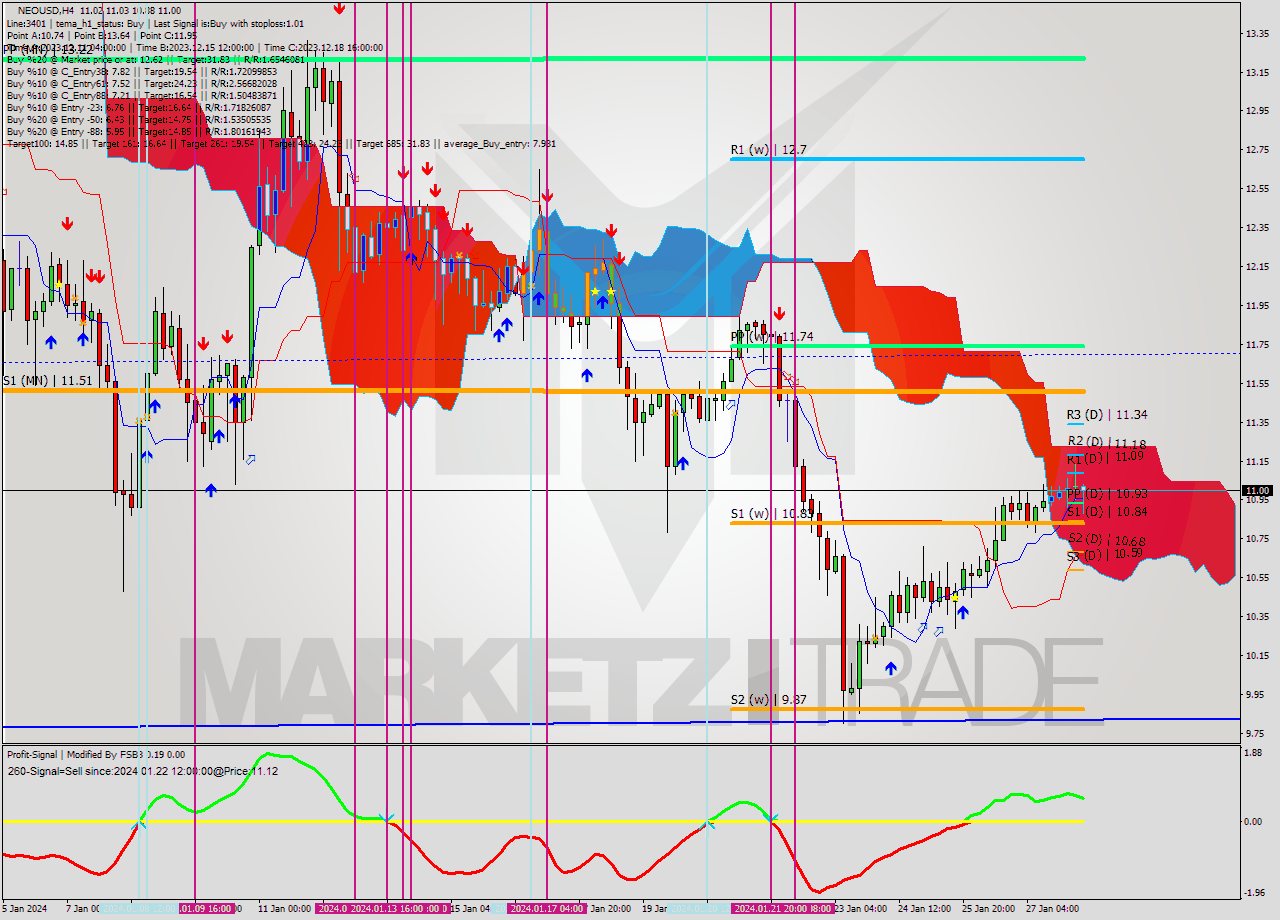 NEOUSD MultiTimeframe analysis at date 2024.01.28 11:46