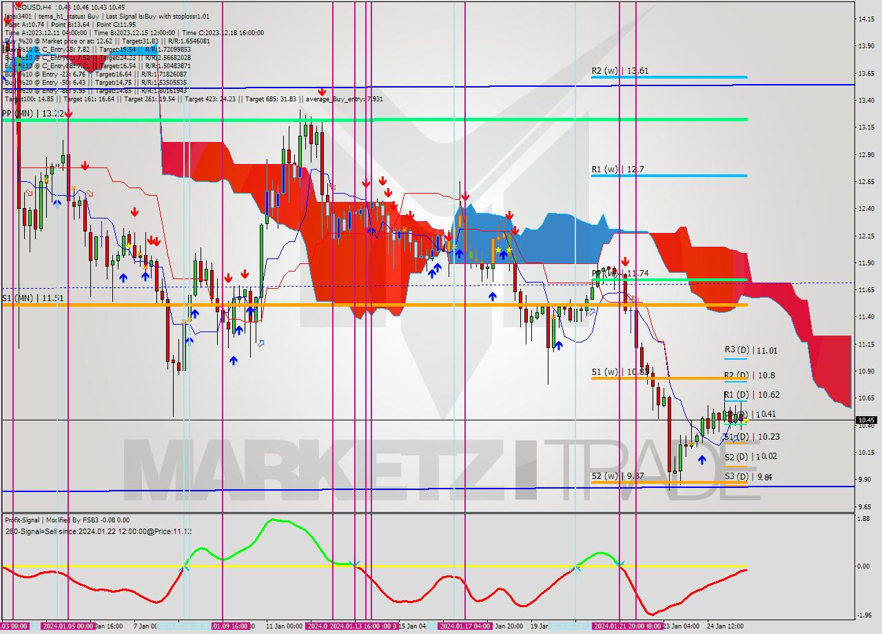 NEOUSD MultiTimeframe analysis at date 2024.01.25 16:01