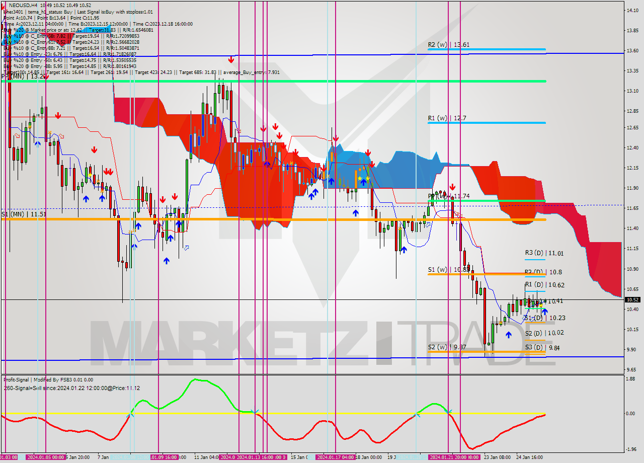 NEOUSD MultiTimeframe analysis at date 2024.01.25 20:09