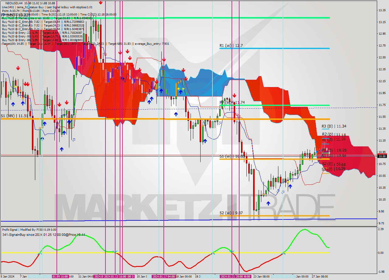 NEOUSD MultiTimeframe analysis at date 2024.01.28 14:17