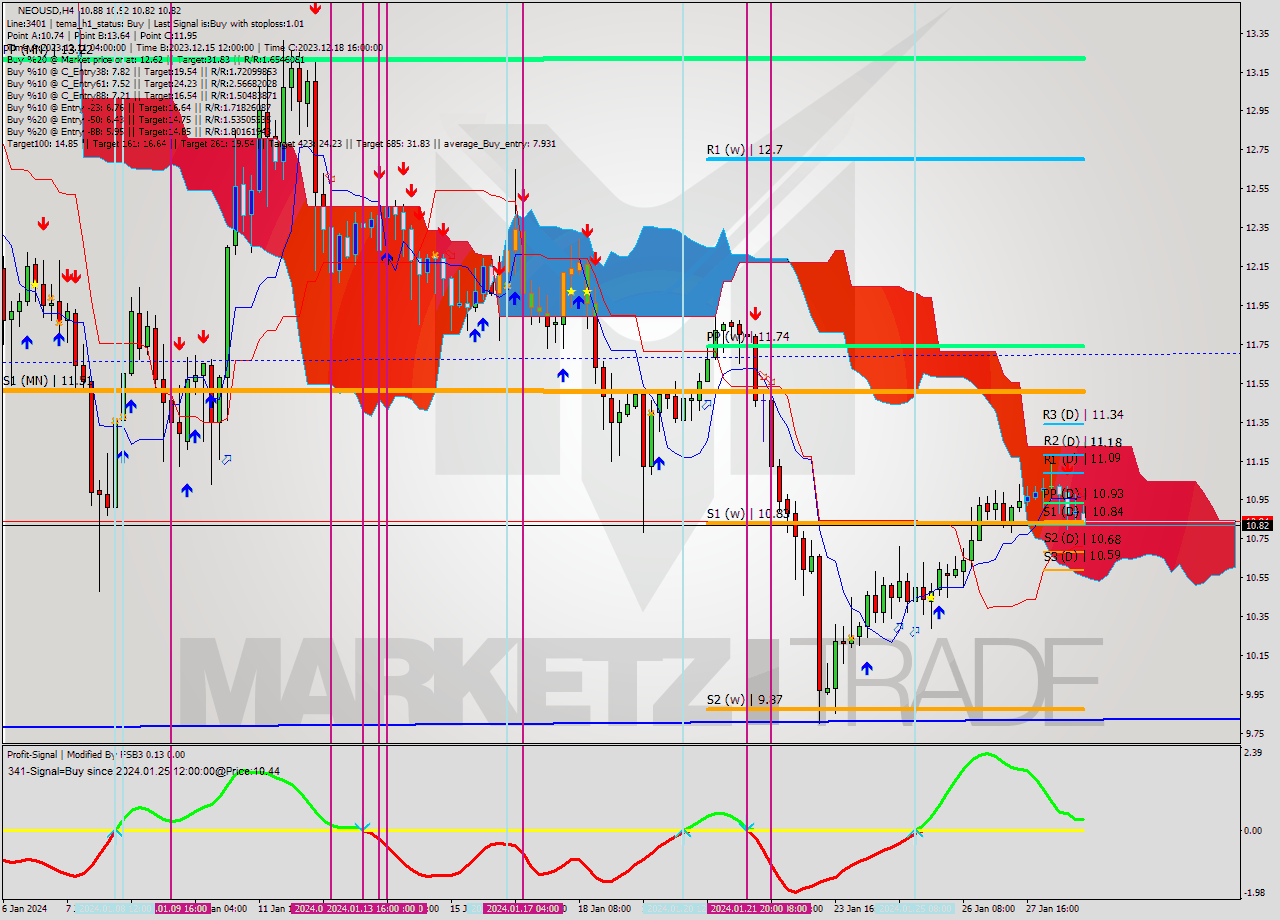 NEOUSD MultiTimeframe analysis at date 2024.01.28 20:20