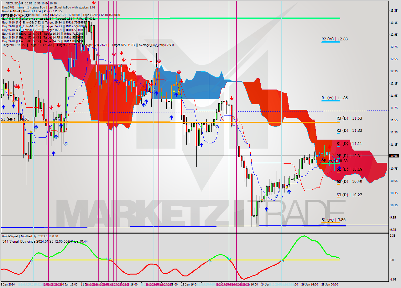 NEOUSD MultiTimeframe analysis at date 2024.01.29 05:16