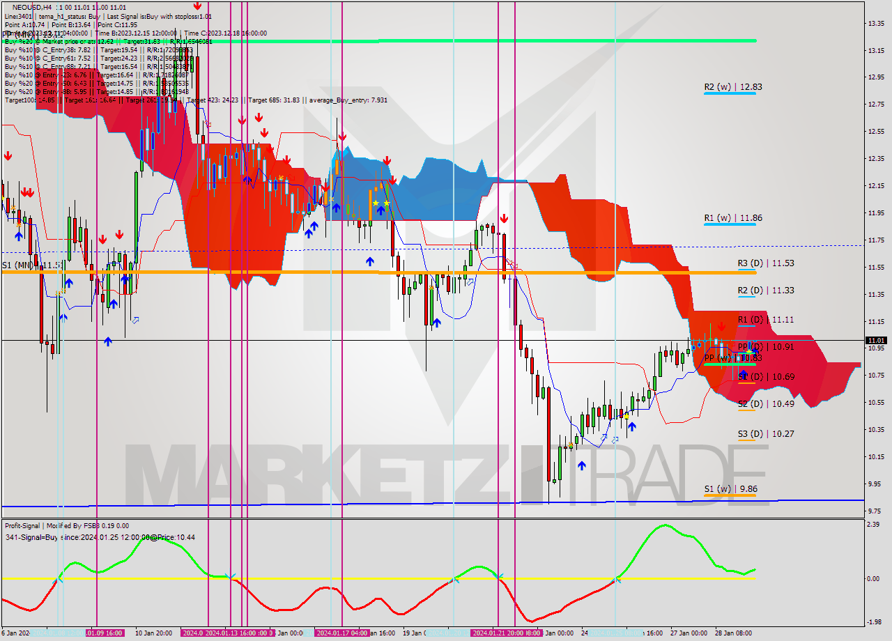 NEOUSD MultiTimeframe analysis at date 2024.01.29 12:00