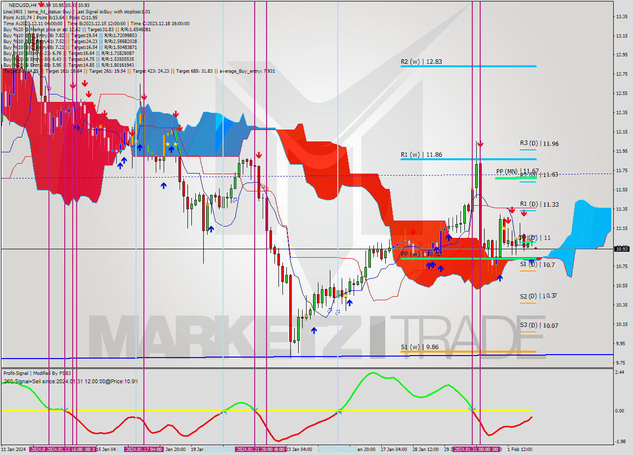 NEOUSD MultiTimeframe analysis at date 2024.01.29 16:11