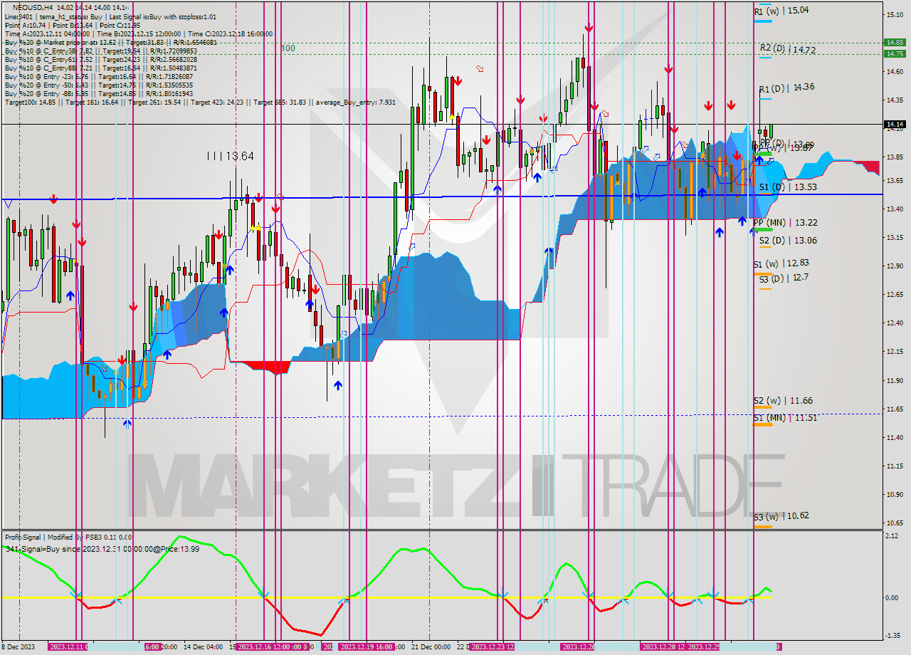 NEOUSD MultiTimeframe analysis at date 2024.01.02 10:21