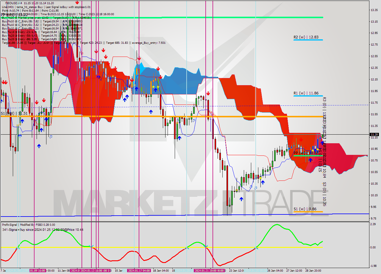 NEOUSD MultiTimeframe analysis at date 2024.01.30 00:29