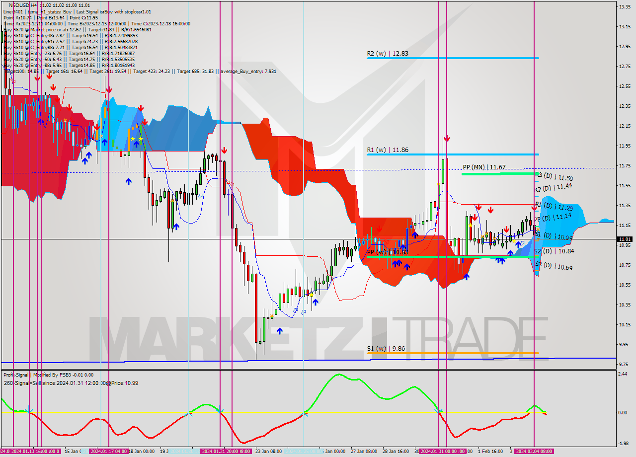 NEOUSD MultiTimeframe analysis at date 2024.01.31 10:54