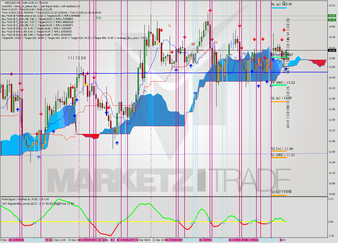 NEOUSD MultiTimeframe analysis at date 2024.01.03 02:11