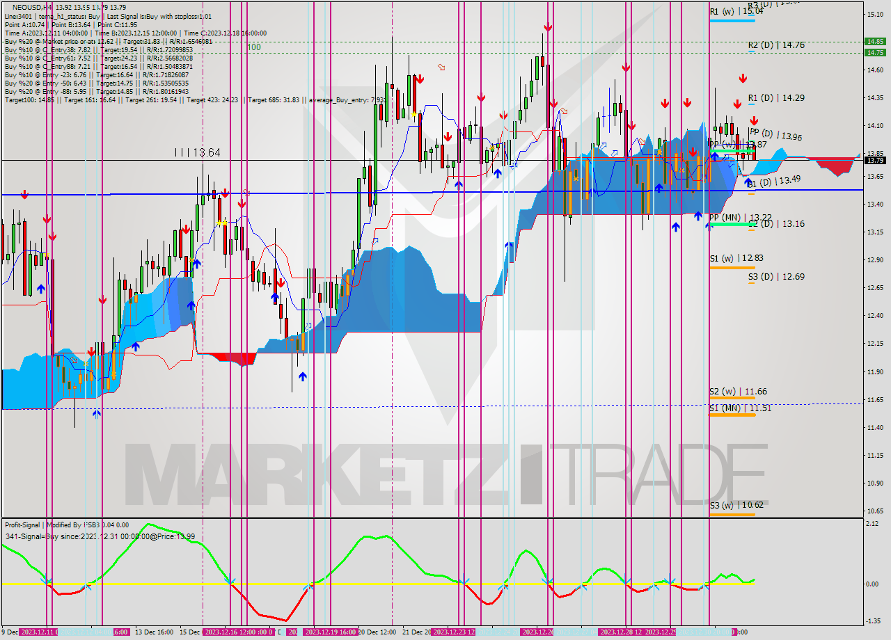 NEOUSD MultiTimeframe analysis at date 2024.01.03 05:32