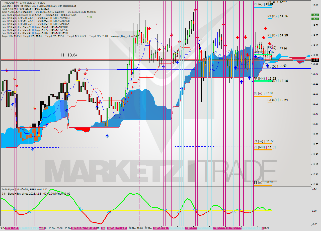 NEOUSD MultiTimeframe analysis at date 2024.01.03 09:54