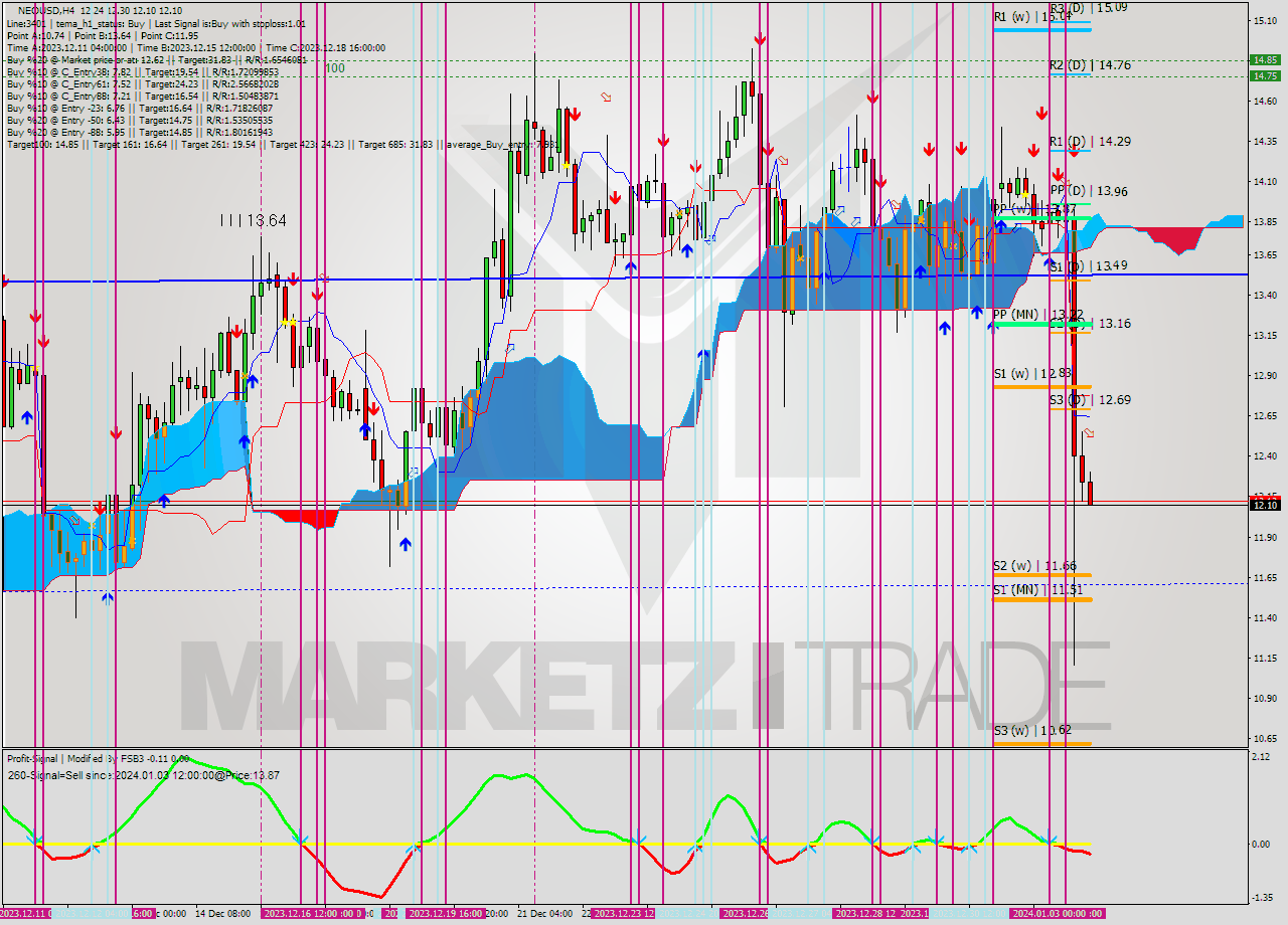 NEOUSD MultiTimeframe analysis at date 2024.01.03 20:56