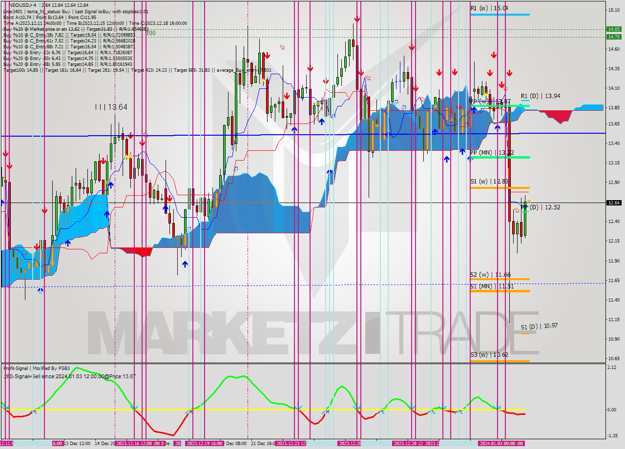 NEOUSD MultiTimeframe analysis at date 2024.01.04 08:00