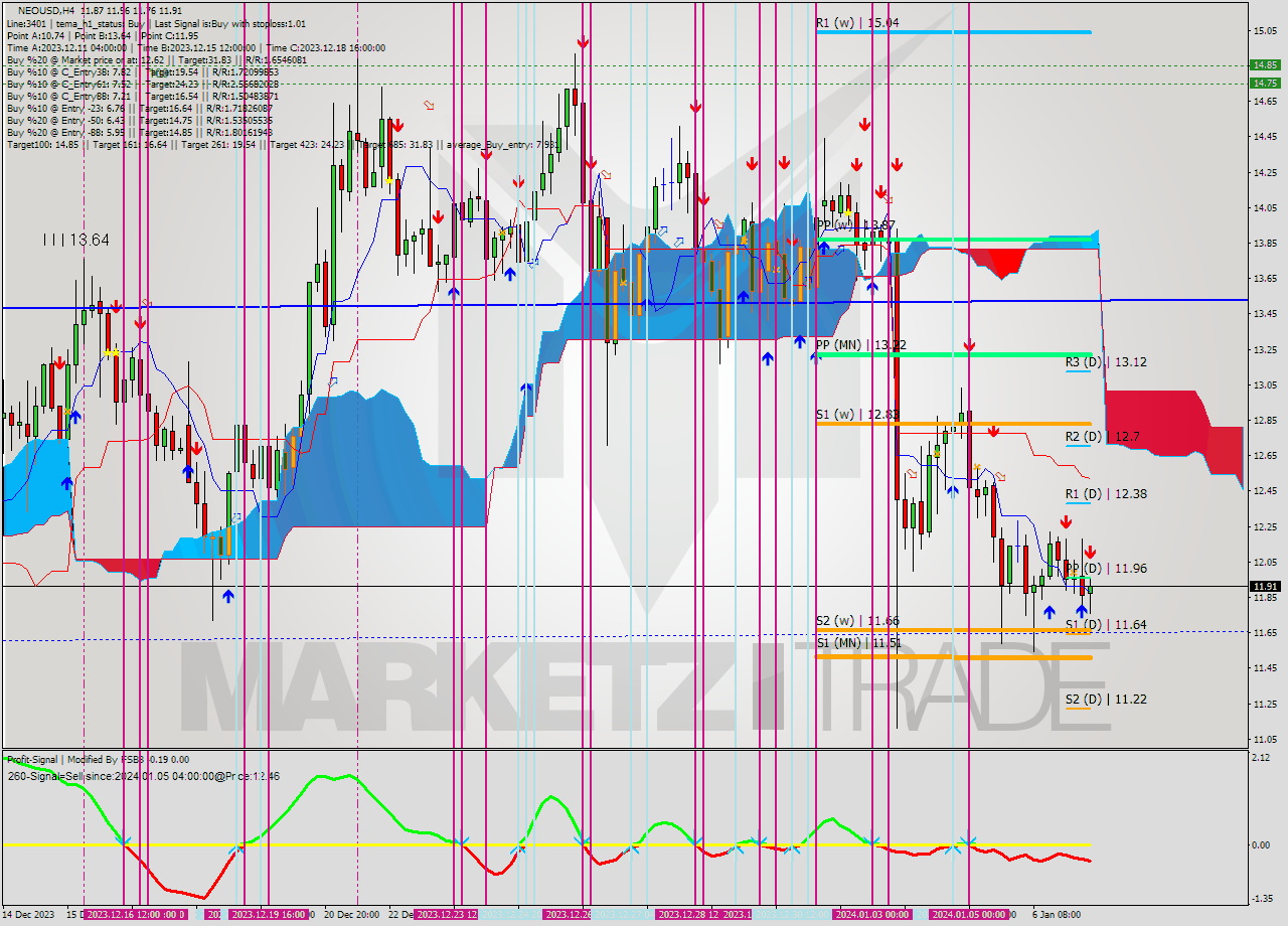 NEOUSD MultiTimeframe analysis at date 2024.01.04 16:07