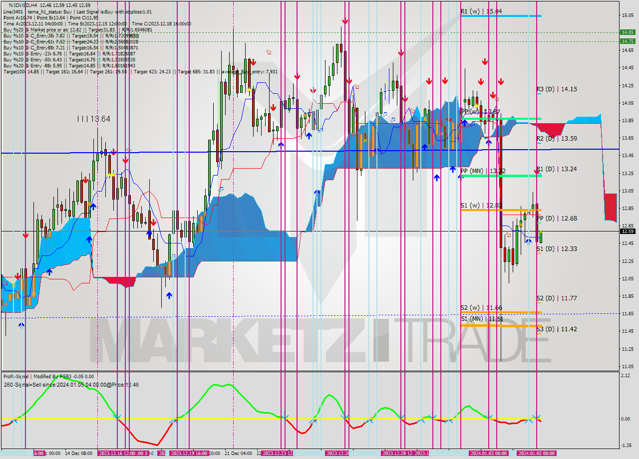 NEOUSD MultiTimeframe analysis at date 2024.01.05 04:02