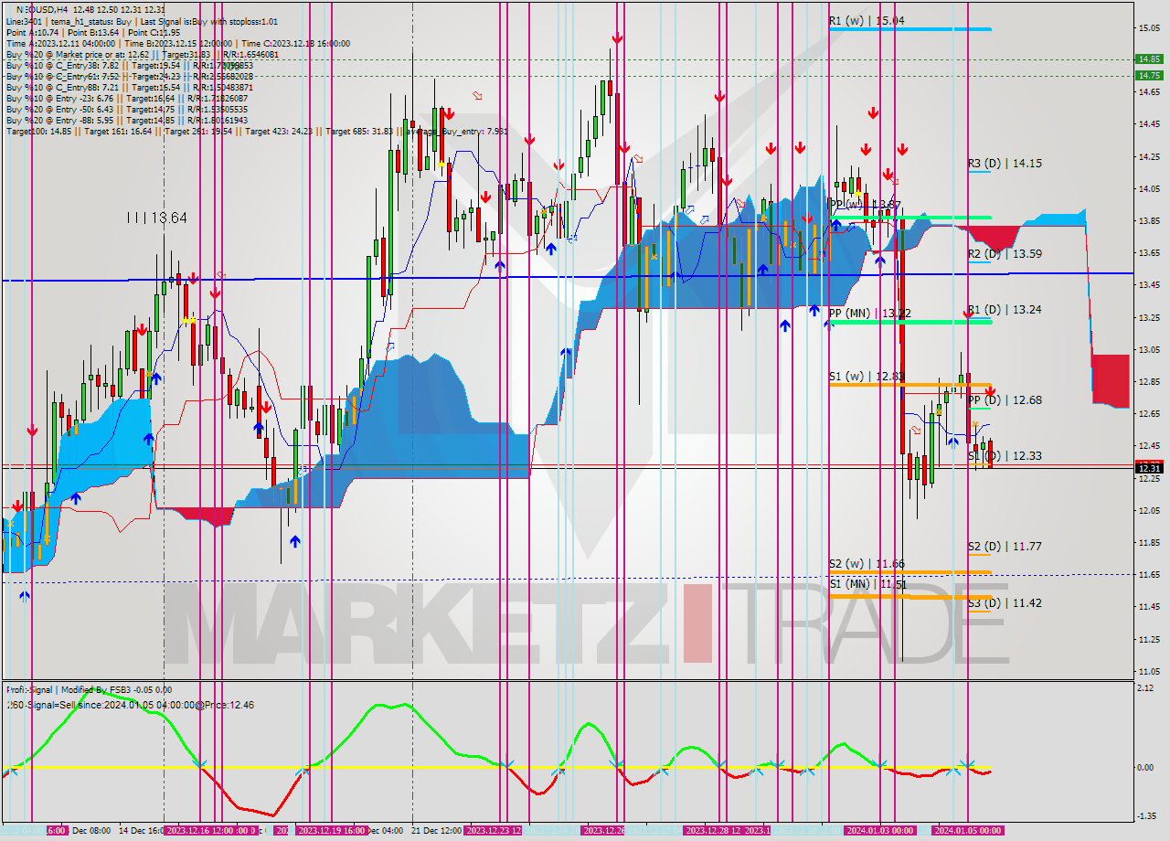 NEOUSD MultiTimeframe analysis at date 2024.01.05 12:33