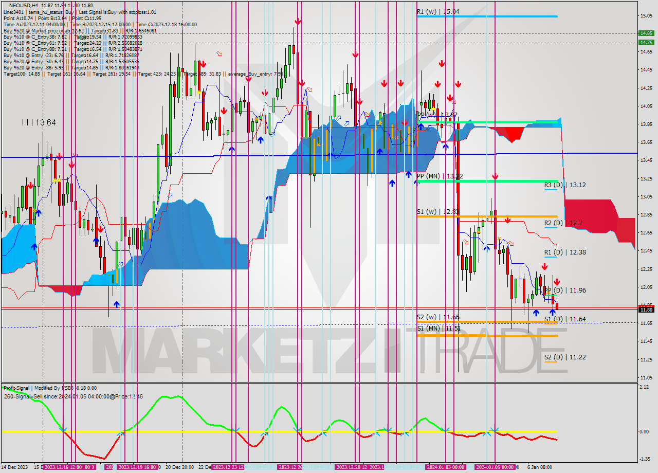 NEOUSD MultiTimeframe analysis at date 2024.01.07 14:09