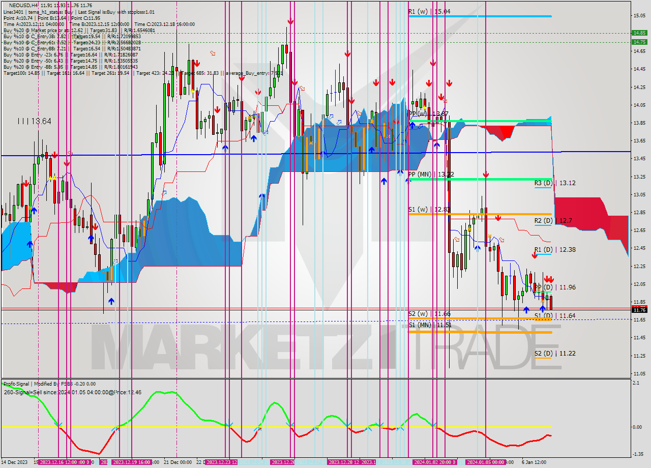 NEOUSD MultiTimeframe analysis at date 2024.01.07 17:23