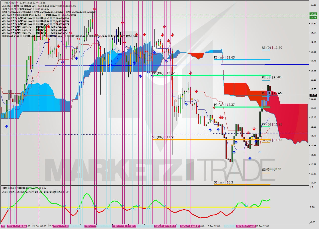 NEOUSD MultiTimeframe analysis at date 2024.01.08 16:00