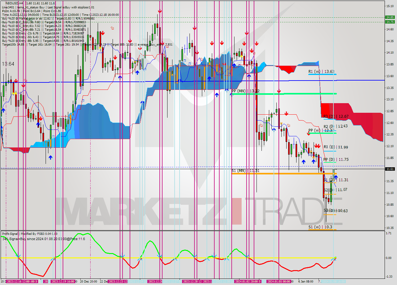 NEOUSD MultiTimeframe analysis at date 2024.01.08 20:00