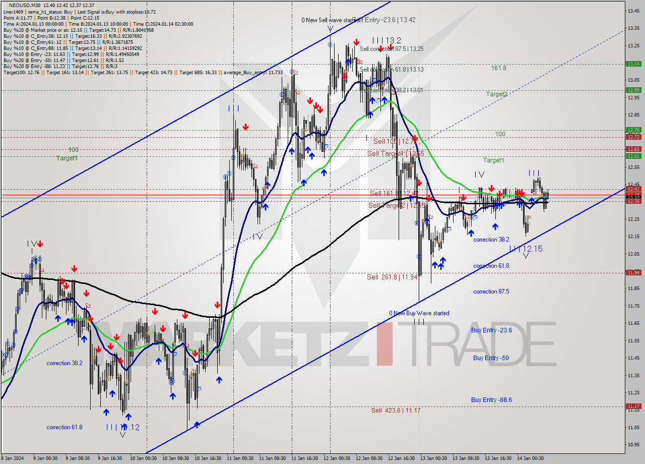 NEOUSD M30 Signal