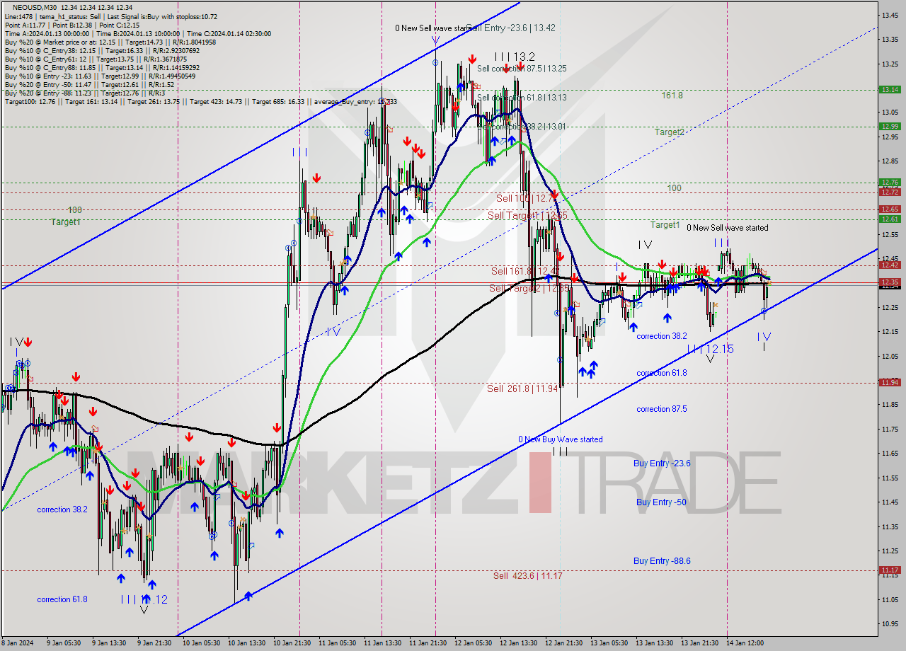 NEOUSD M30 Signal