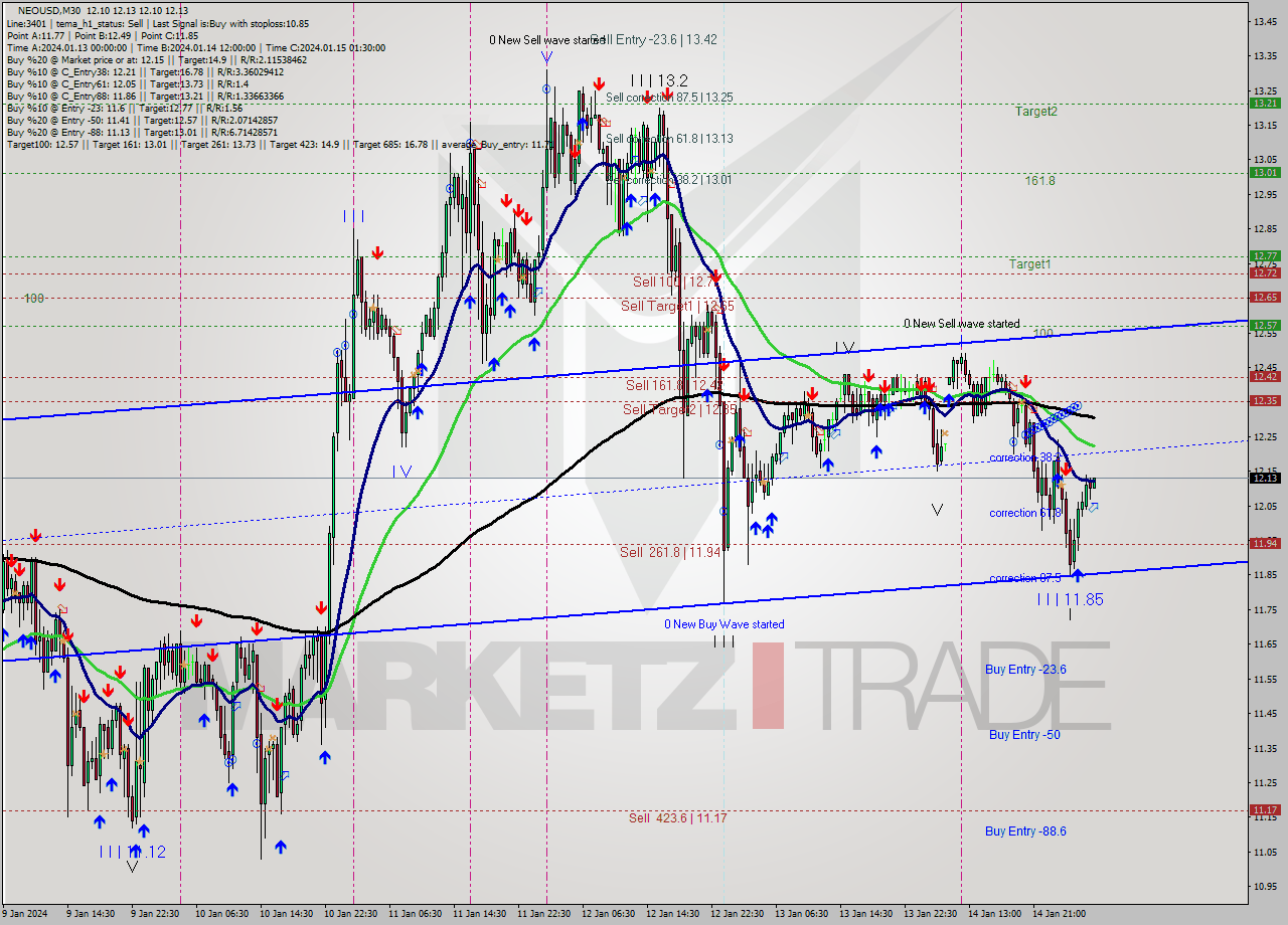 NEOUSD M30 Signal