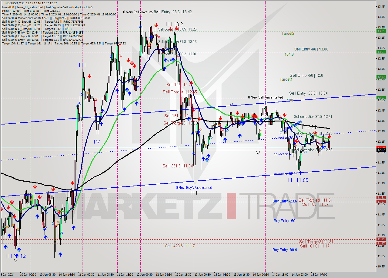 NEOUSD M30 Signal