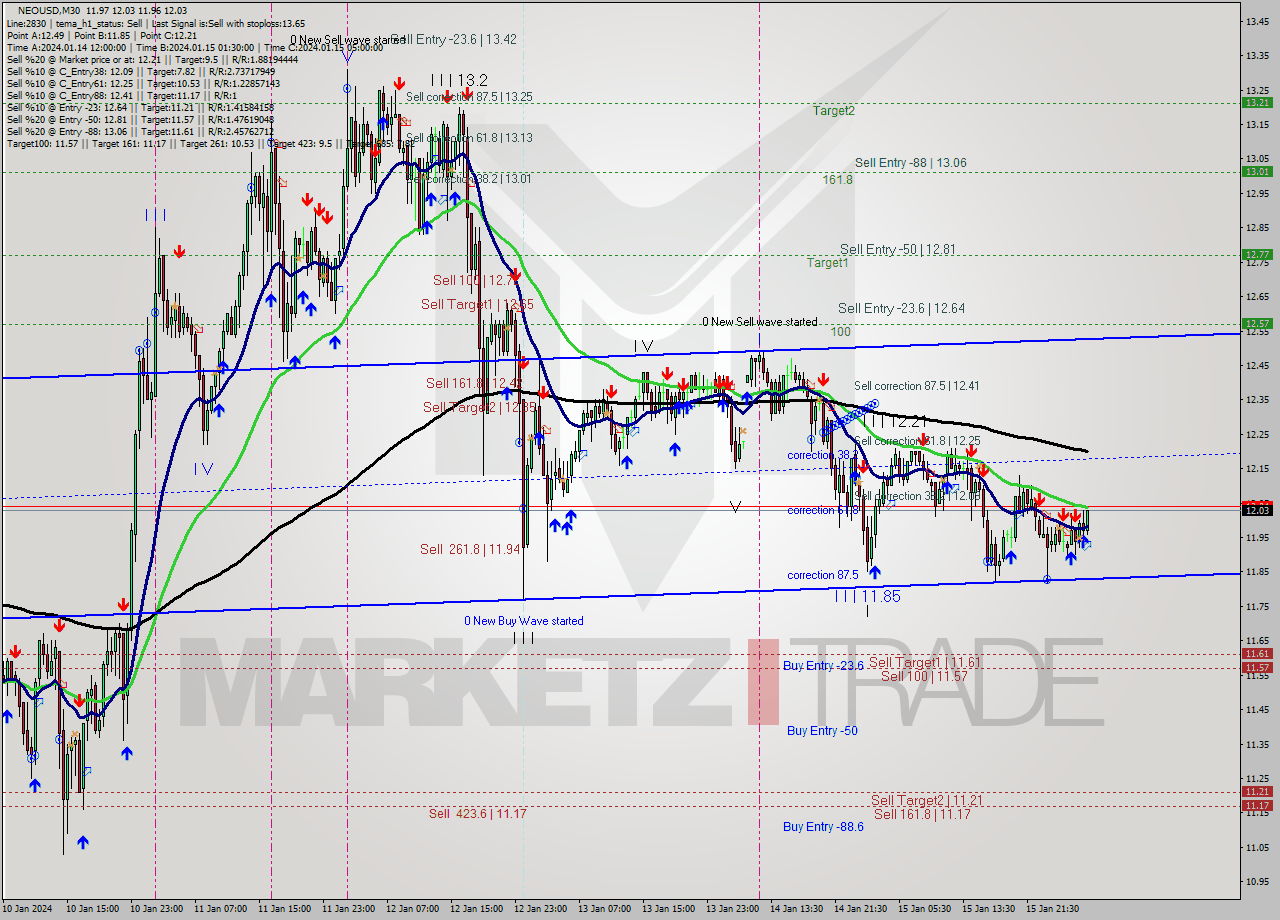 NEOUSD M30 Signal