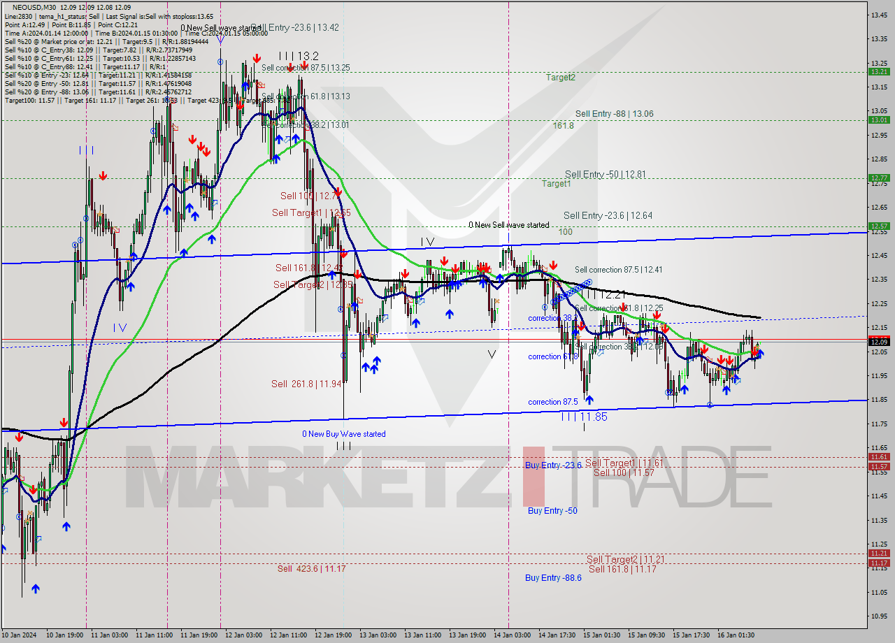 NEOUSD M30 Signal