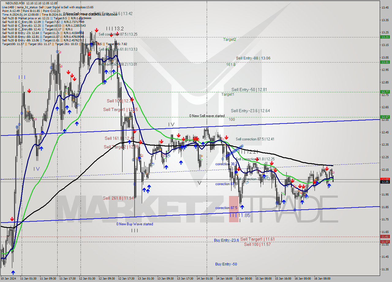 NEOUSD M30 Signal