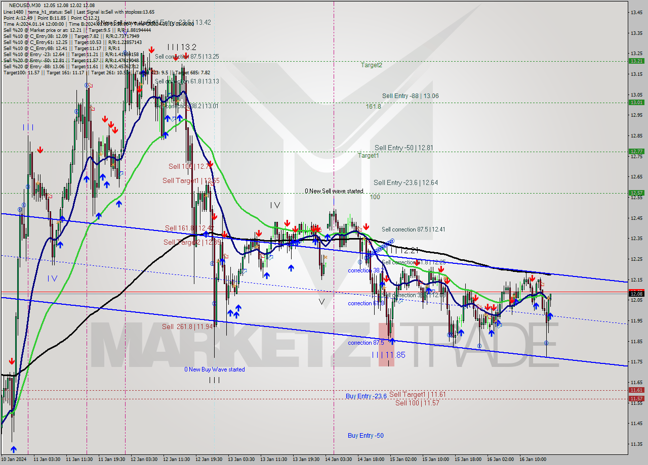 NEOUSD M30 Signal