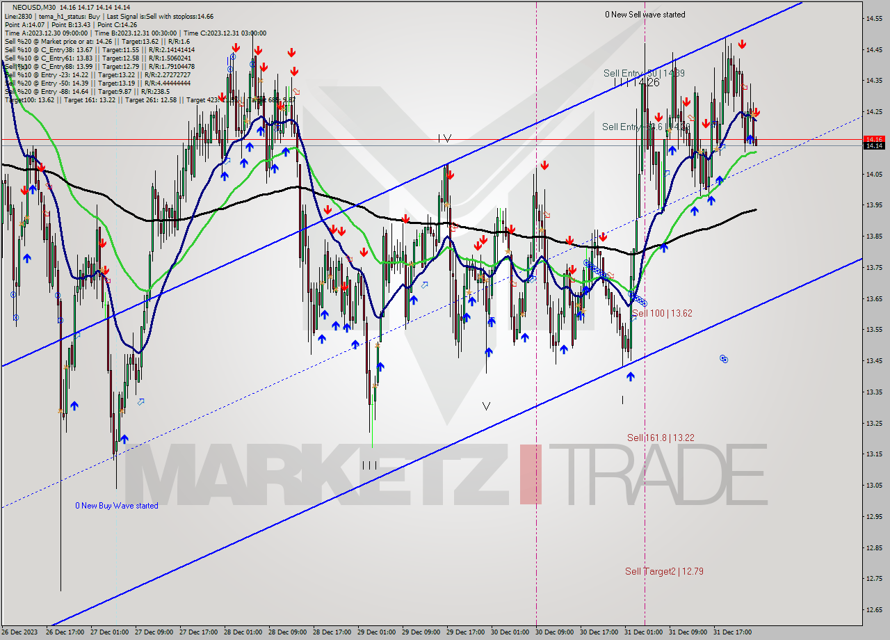 NEOUSD M30 Signal