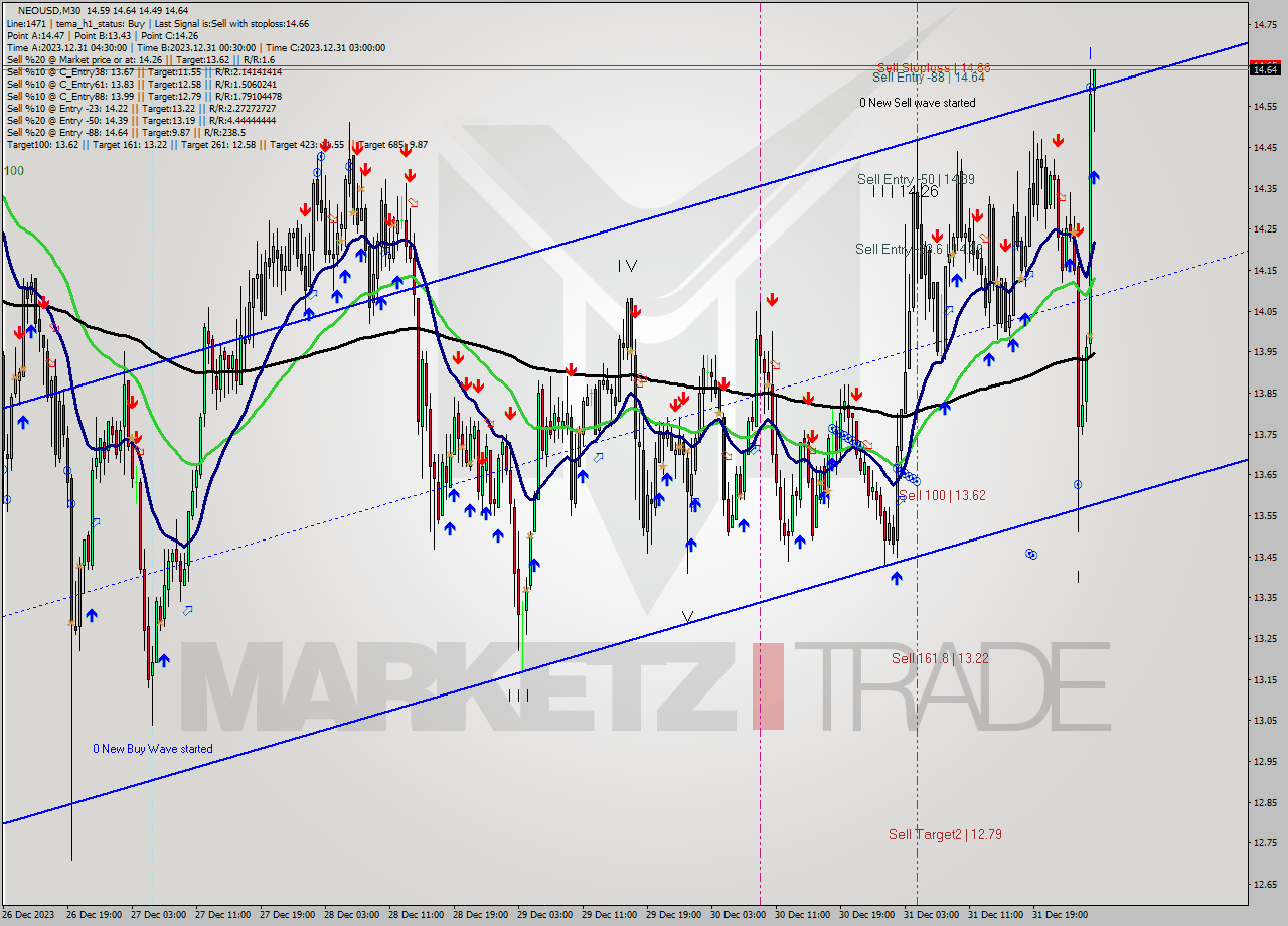 NEOUSD M30 Signal