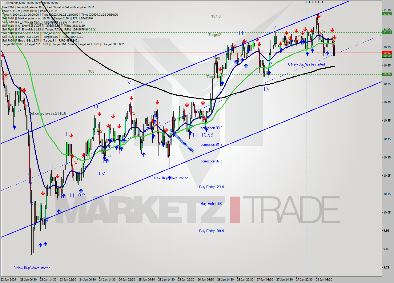 NEOUSD M30 Signal