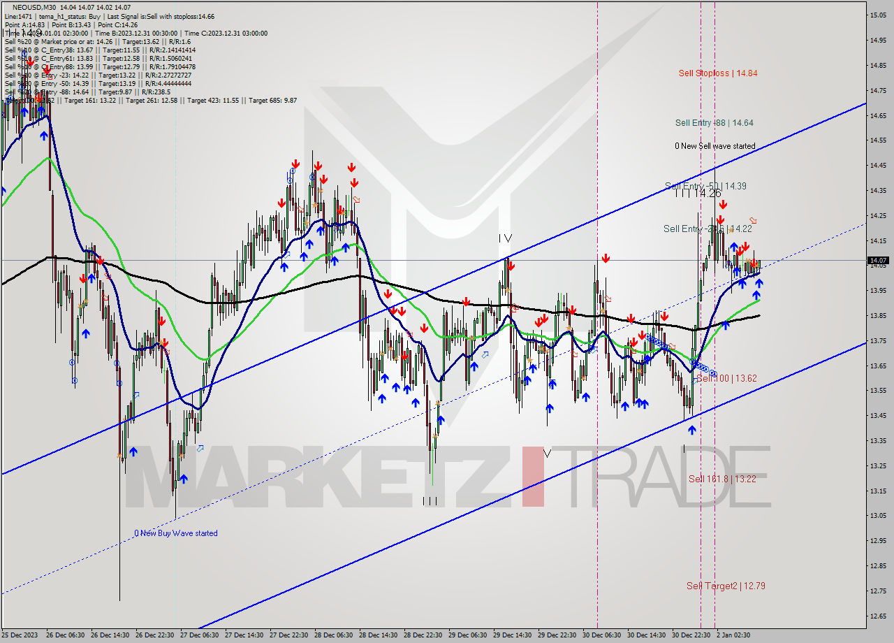 NEOUSD M30 Signal