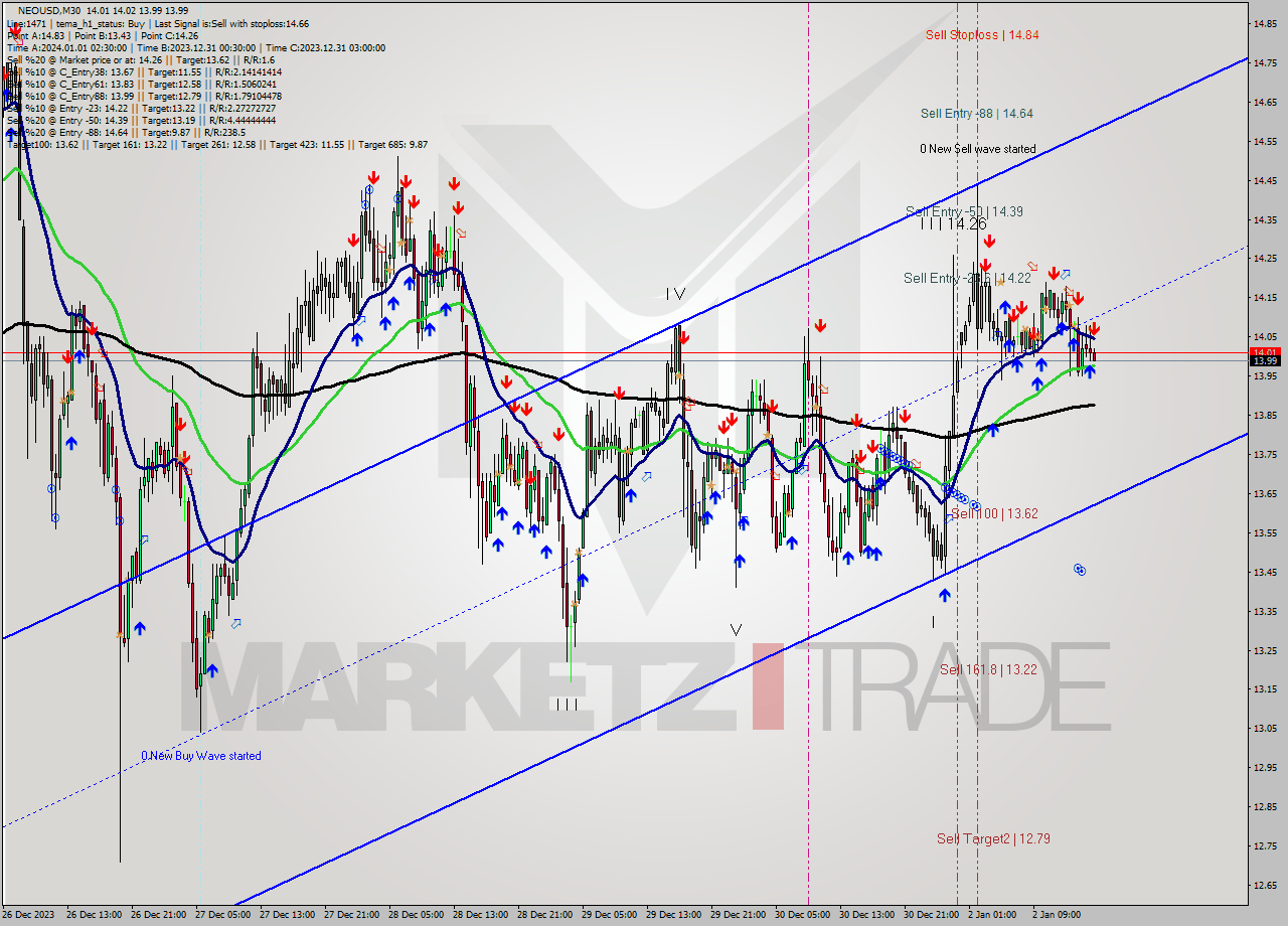 NEOUSD M30 Signal