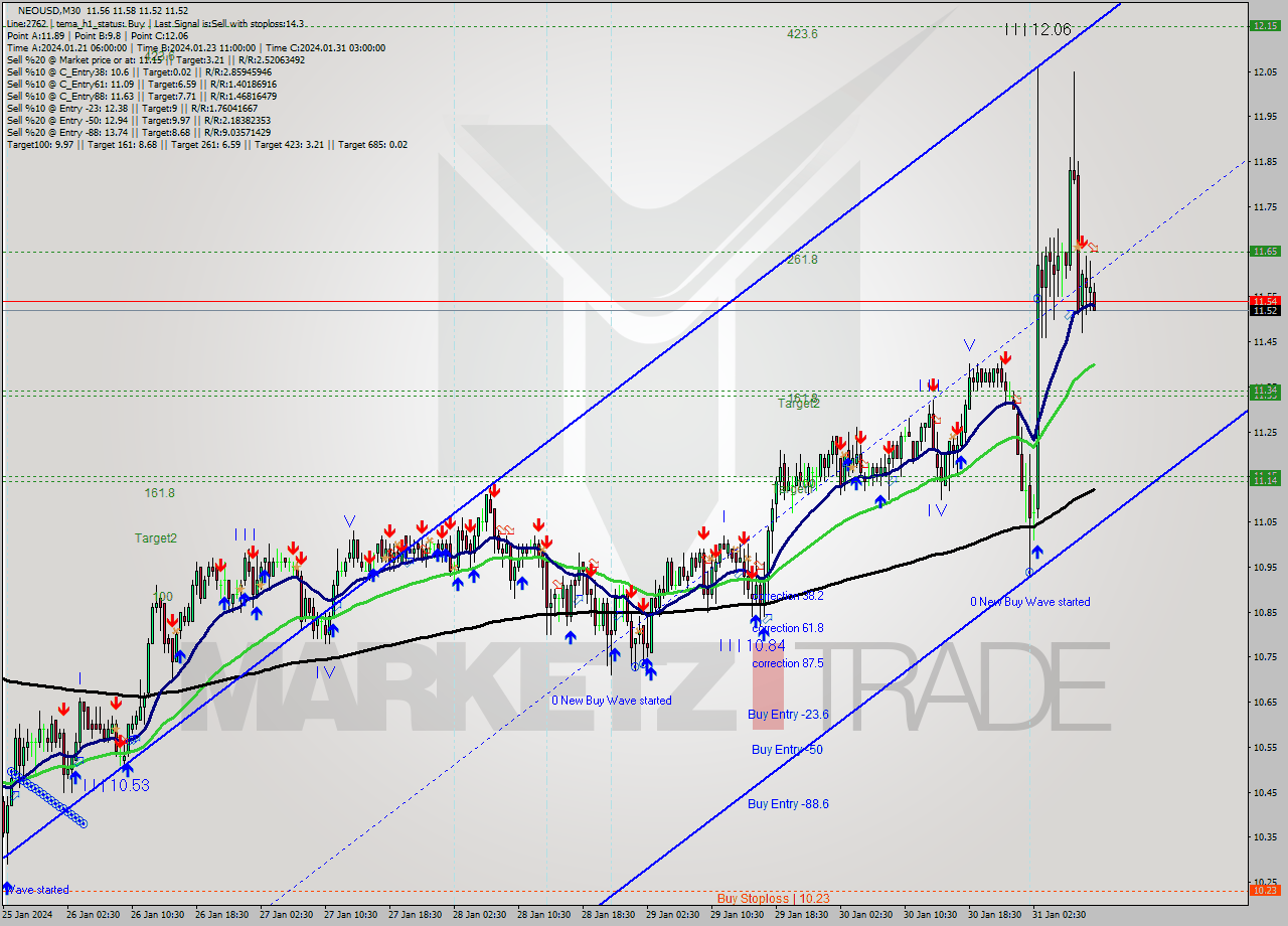 NEOUSD M30 Signal