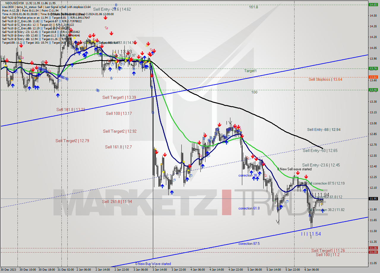 NEOUSD M30 Signal