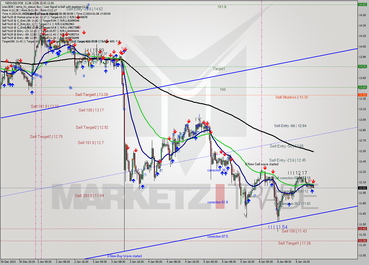 NEOUSD M30 Signal