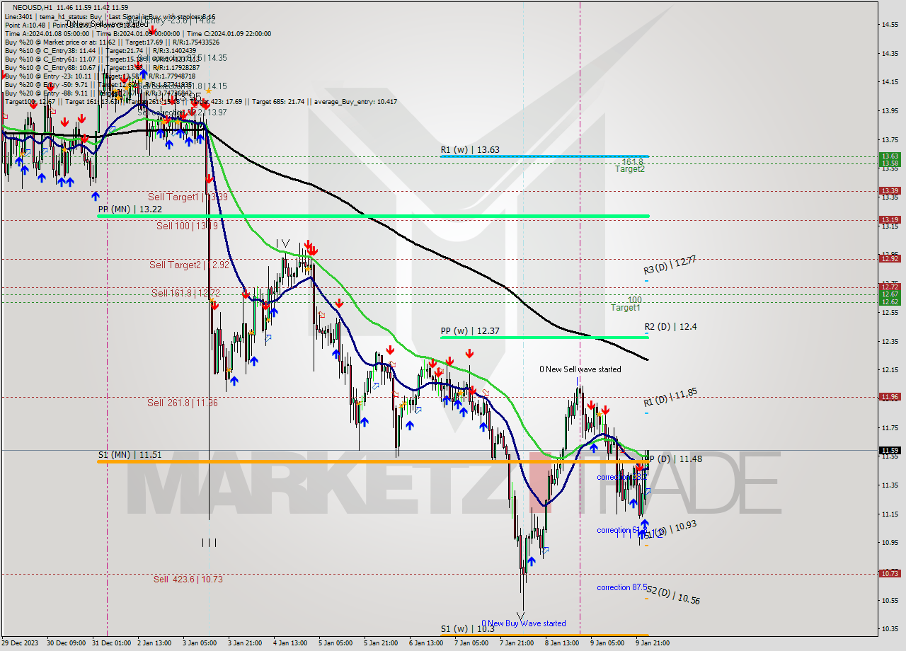 NEOUSD H1 Signal