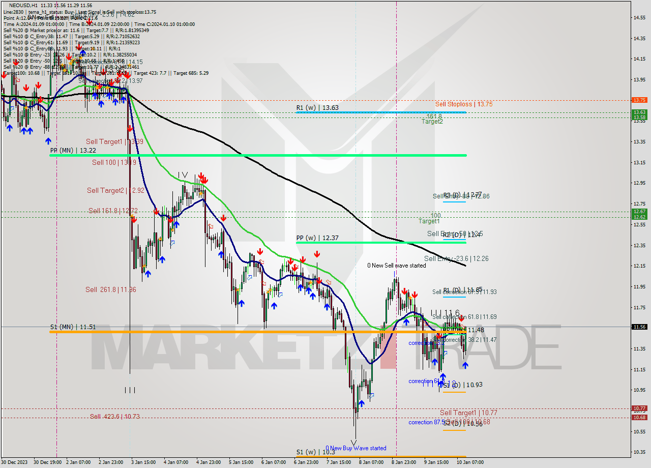 NEOUSD H1 Signal
