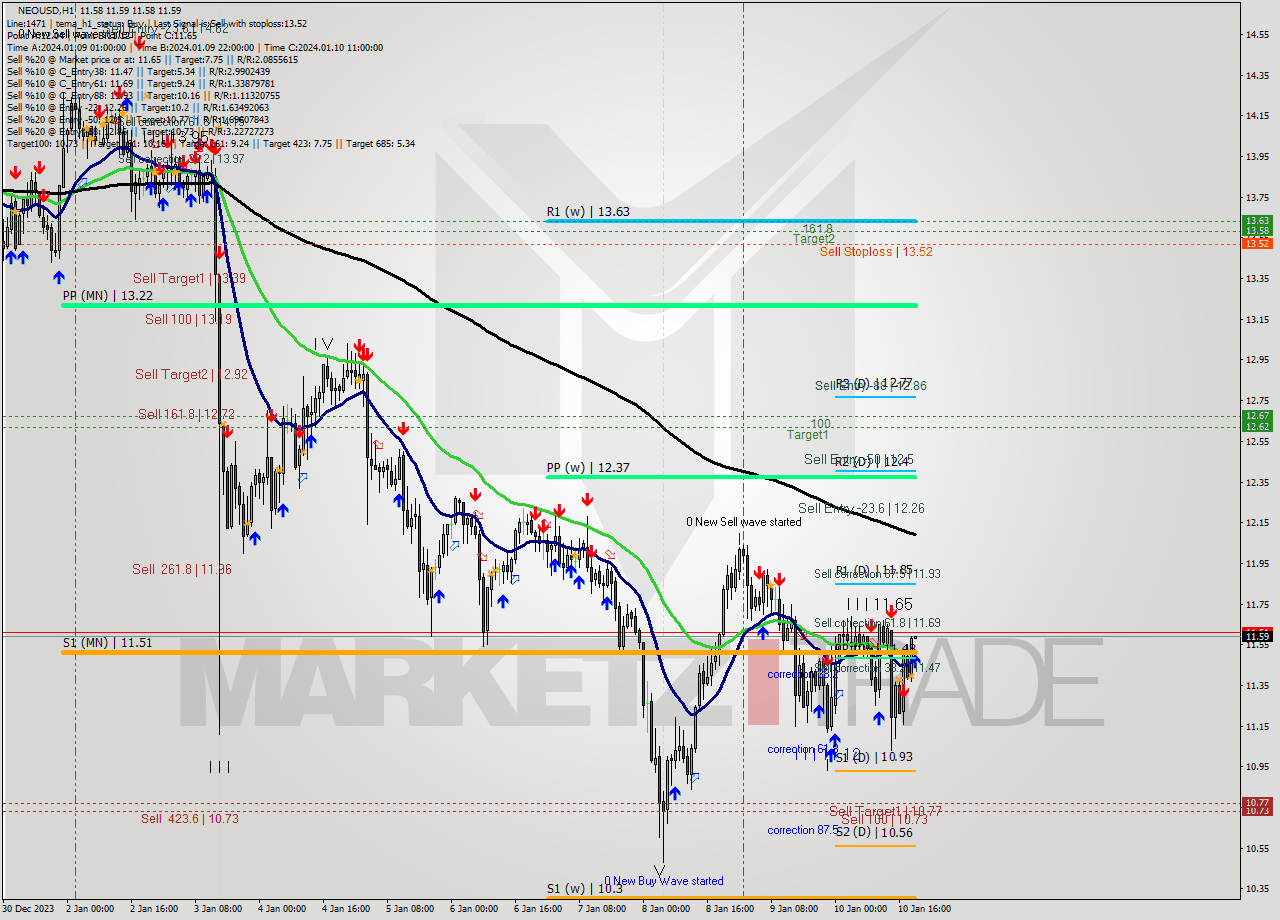 NEOUSD H1 Signal