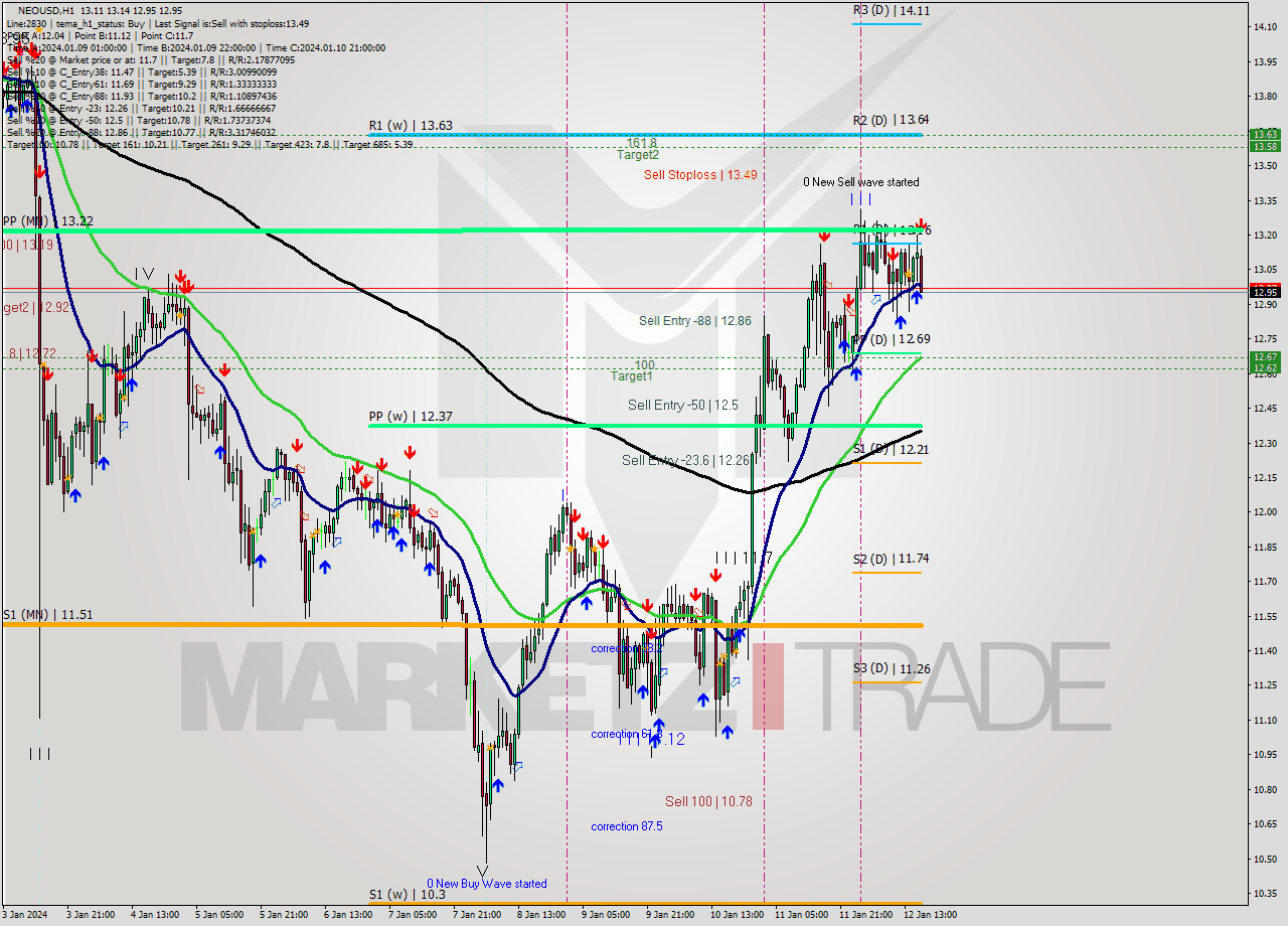 NEOUSD H1 Signal