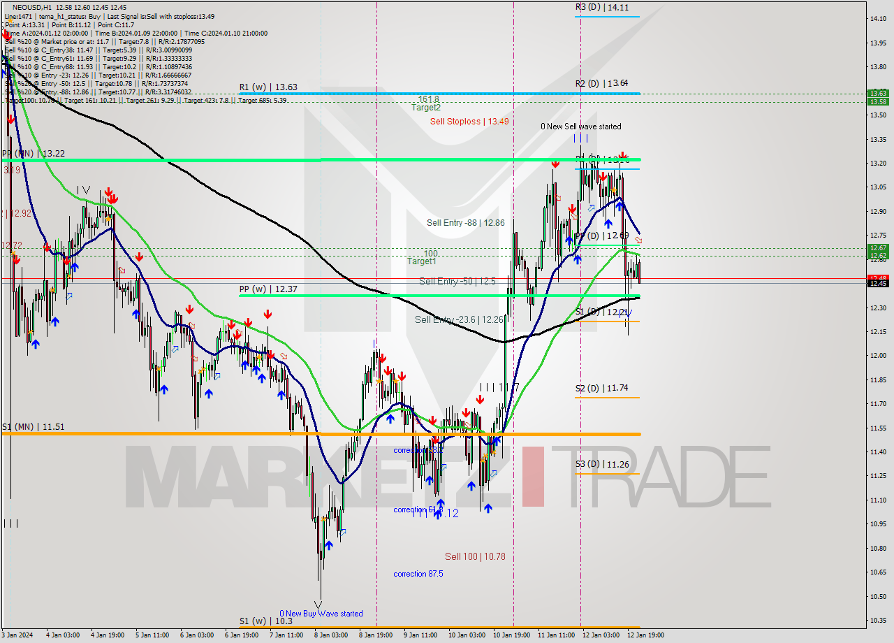 NEOUSD H1 Signal