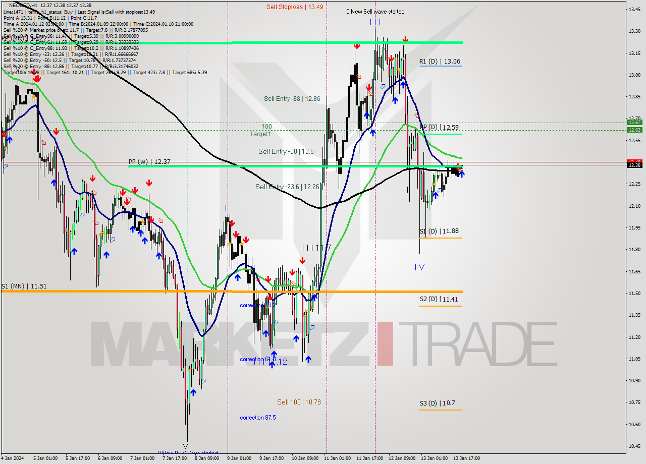 NEOUSD H1 Signal