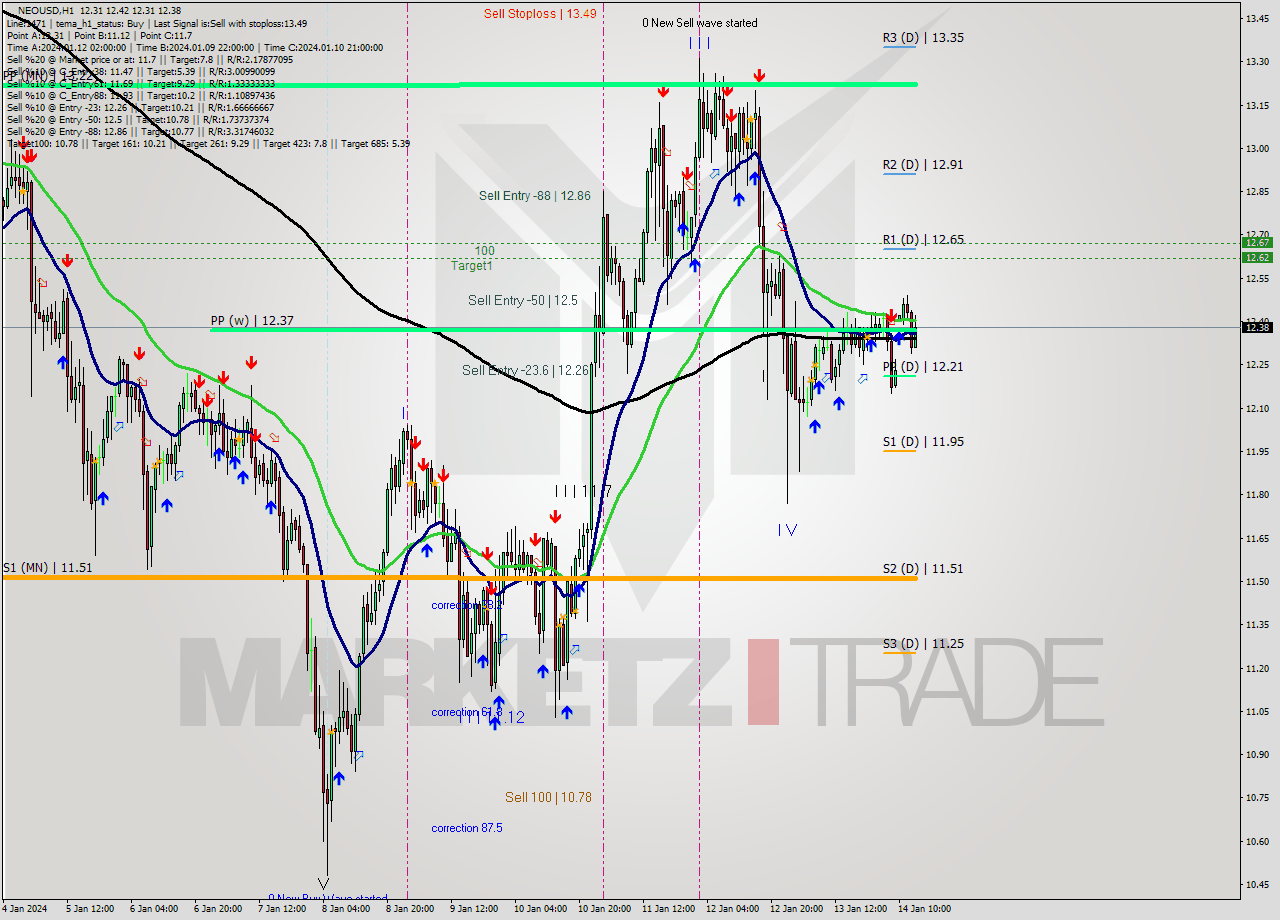 NEOUSD H1 Signal