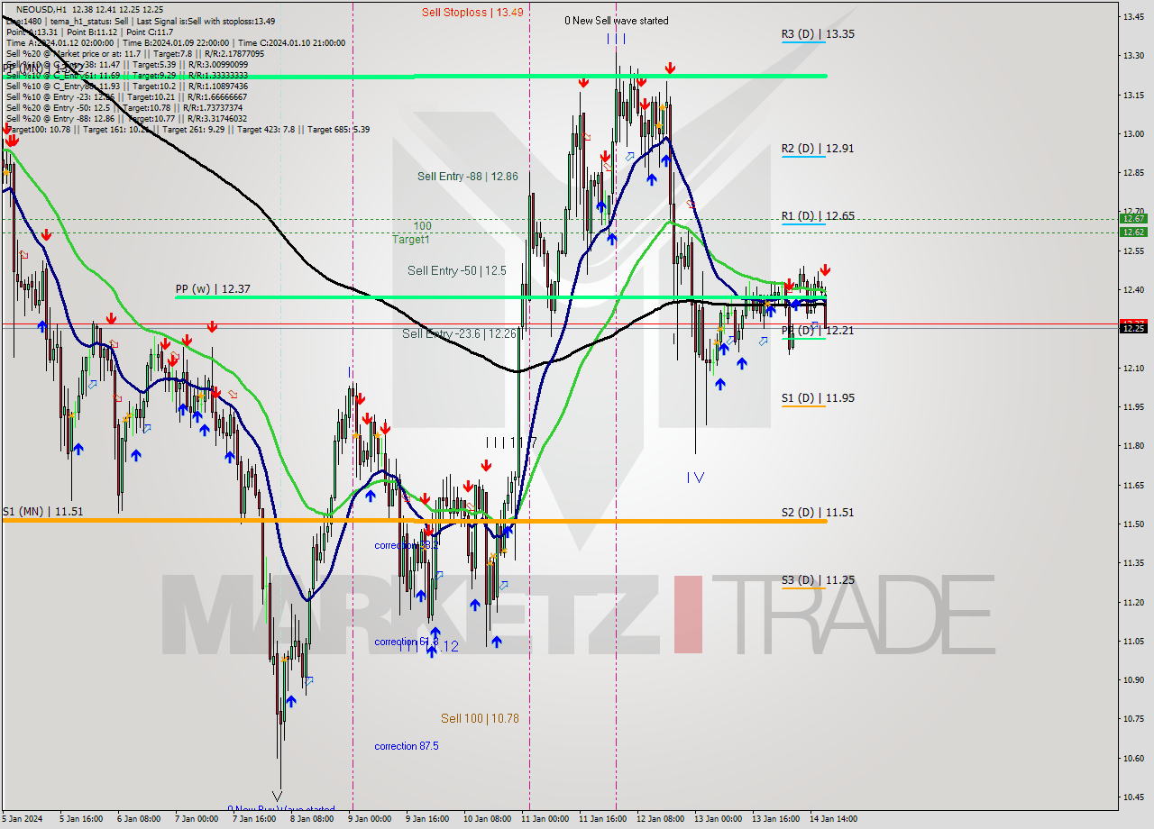 NEOUSD H1 Signal