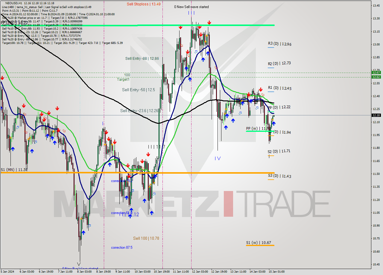 NEOUSD H1 Signal