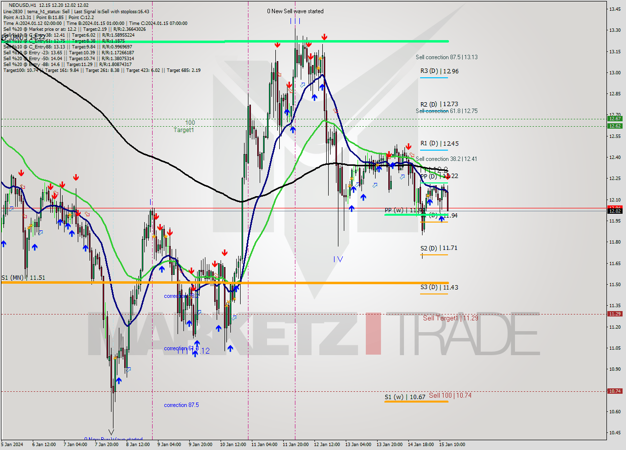 NEOUSD H1 Signal
