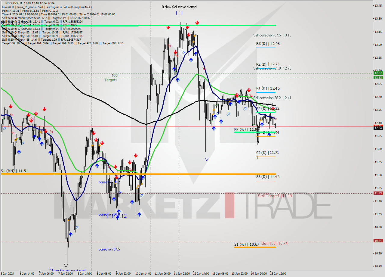 NEOUSD H1 Signal